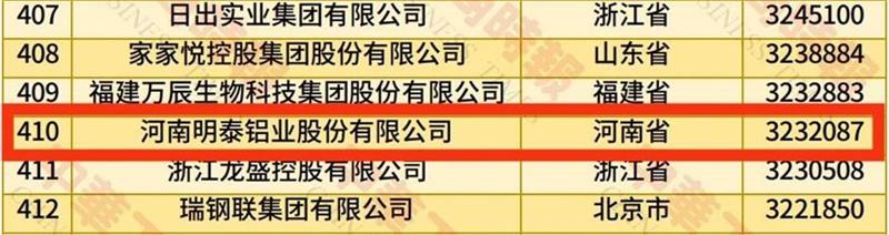 2025中國(guó)民營(yíng)企業(yè)500強(qiáng)榜單揭曉，明泰鋁業(yè)排名再攀新高 